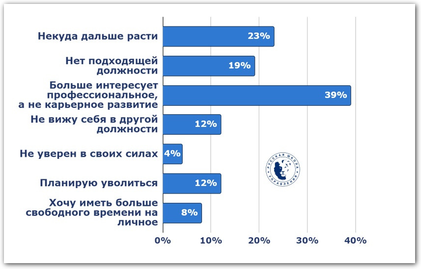 Почему не хотите получить повышение